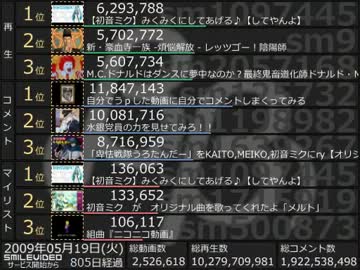 ニコニコランキングtop3の5年間の推移を2分で見てみる ニコニコ動画