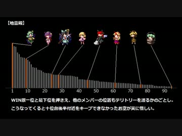 目で見る 第11回東方project人気投票 順位 得票俯瞰 Nicozon