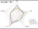 レーダーチャートでパーツ性能比較　（胴部編）