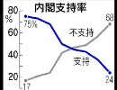 鳩山内閣、終了のお知らせ！