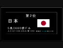 【1980年~2009年】世界各国のGDPランキング