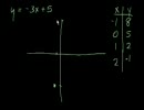 Khan Academy 　数学　一次関数