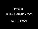 大手私鉄　輸送人員増減率ランキング