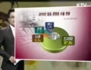 【韓国】韓流ドラマ 日本が半分以上買っているという現状