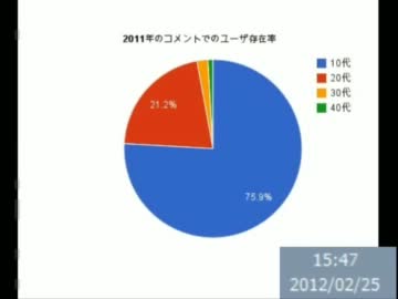 ニコニコ動画でコメントするユーザーは７割１０代