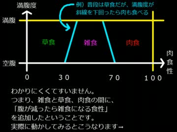 【腹が減ったので】生態系シミュレータを作ってみた【Part４】