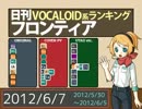 日刊VOCALOID系ランキング フロンティア 2012/6/7