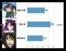 Fate、月姫、空の境界、型月キャラあなたならどれ？【集計結果】（後編）