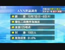 改造効果なし、維新失速、自民上昇・・・ANN世論調査