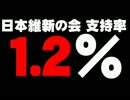 橋下維新、1.2%の支持率ついて。- 2012.10.13