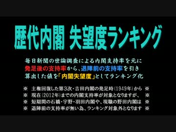 歴代内閣 失望度ランキング