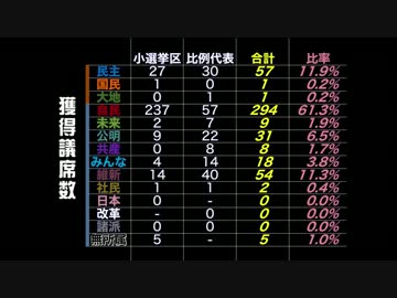 2012年衆議院議員選挙 全選挙区得票率