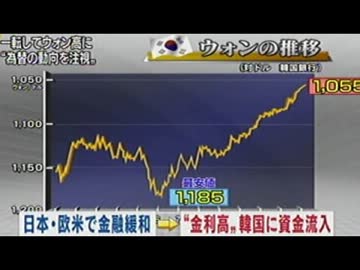 日本や欧米の金融緩和の影響でウォン高へ韓国経済が打撃を受ける