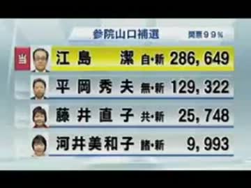 参議院補欠選挙山口選挙区最終結果は自民党江島候補が圧勝