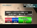 「憲法改正の必要あると思う」４２％