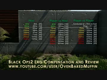 【CoD:BO2】BLACK OPS2 ラグの検証実験動画　【Lag Compensation and Review 】