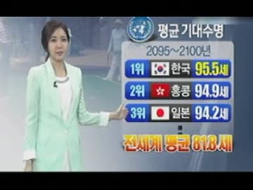 韓国人の平均寿命が82年後には世界一位にwそんな事より眼前の就職難は？