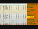 Football Managerで理想のサッカーを目指すよ～その12