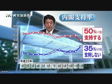 安倍内閣支持率　５０％に下がる