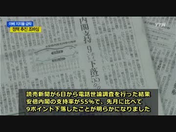 【韓国】日本の安倍、支持率急落…政策推進の焦り
