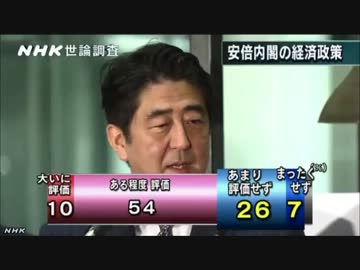 いまさらですが内閣、政党支持率UP