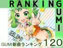 GUMI新曲ランキング#120