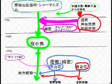 密教・修験道の歴史（日本に神道などという宗教は無い）1-1