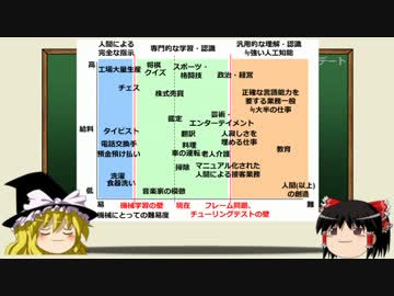 【人工知能】ゆっくりをねらえ！技術的特異点講座　第8回