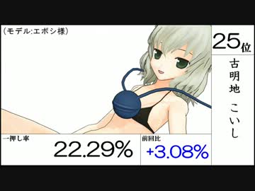 【第10回東方シリーズ人気投票】一押し率ランキングと得票率グラフ