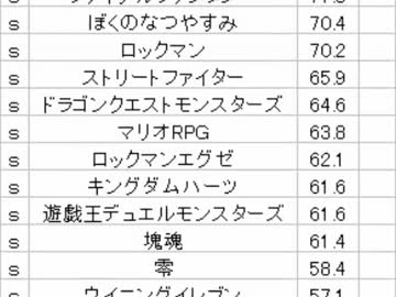 色んなゲームソフトの知名度を調べてみた