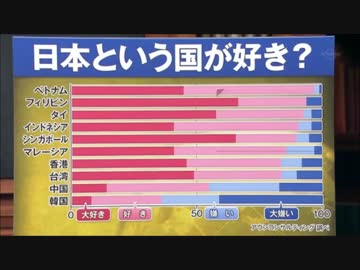 中韓、日本はアジアで孤立している→ASEAN7ヵ国対日世論調査の