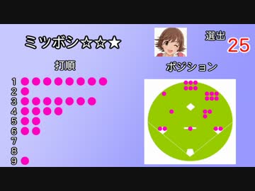 シンデレラ打線生の結果を集計してみた