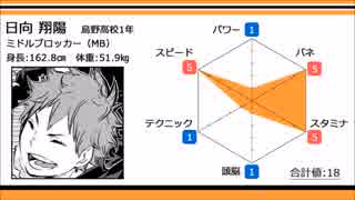 【ハイキュー!!】パラメータや身長体重をまとめてみた（～11巻）