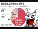 在日韓国人へ生活保護より酷い中国人だらけの国費外国人留学生制度！