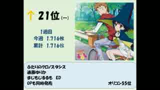 アニメ・ゲーム等　2014年8月18日付け週間シングルCDランキングTOP35