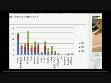 【ＭｏＥ】MoE対人大会 -アンリミテッドマッスルブレイン杯-余興【Ｐ鯖】