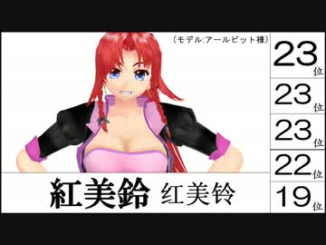 【日中比較】东方Project人气投票 第三回 ランキング