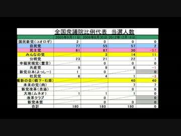ＪＫすみれの実はマイナス投票が可能な日本の選挙(◉◞◟◉｀ビックリ①