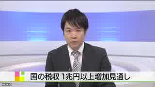 今年度の税収 １兆円以上増える見通し