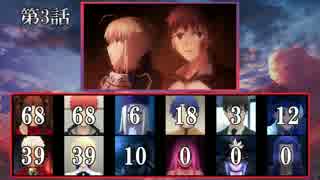 【UBW】第五次聖杯戦争参戦者で誰が一番名前を呼ばれたかを数える動画