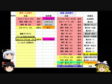 【ゆっくりが】2015ペナントレース順位を本気で予想した【セ・リーグ編】