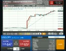 2015/2/6 米雇用統計発表時のドル円の値動き