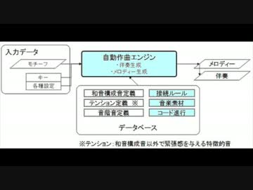 Chordana Composer、思ったより単純な仕組みだった。