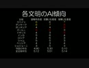 Civilization5 CPU最強文明決定戦　予選Ｄブロック　その1