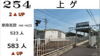 【2013年度】名古屋鉄道 乗降人員ランキング【1992年度】