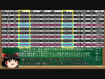 データで妄想するプロ野球２－オープン戦最下位チーム
