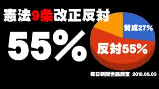 【憲法９条改正】反対５５％、賛成２７％について。- 2015.05.03