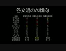 Civilization5 CPU最強文明決定戦　決勝戦　その1