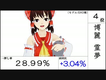 【第11回東方Project人気投票】一押し率ランキングと各グラフ