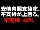 安倍内閣支持率「不支持が上回る」について。- 2015.07.06